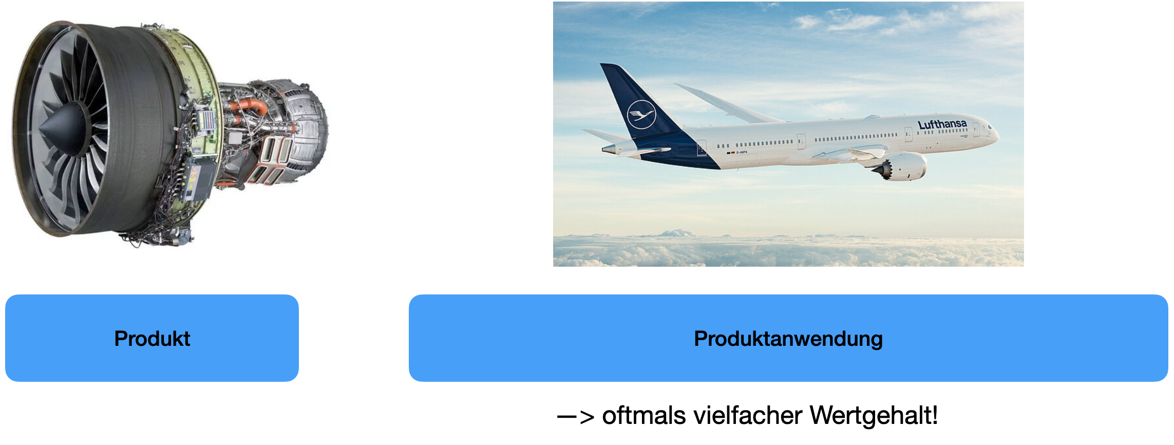 Wertschöpfung mit Services im B2B-Bereich